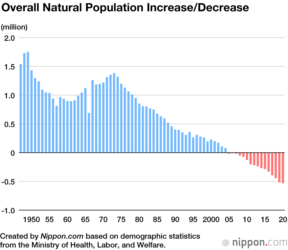 all time low marriages in japan birth rate graph