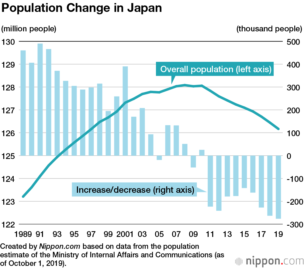 all time low marriages in japan population graph