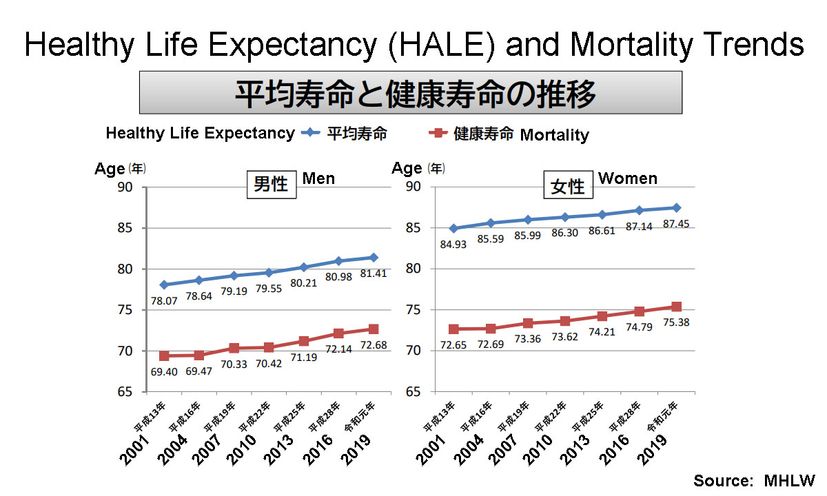 Japan Is the Global Leader for Healthy Life Expectancy